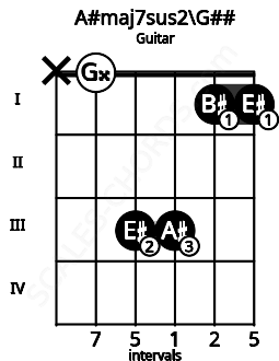 Fretboard image for the A#maj7sus2\G## chord on guitar frets: x 0 3 3 1 1