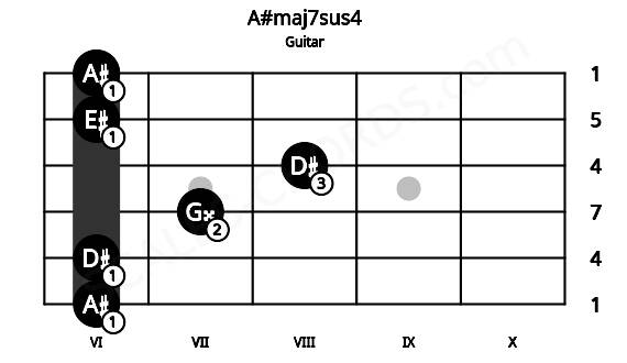 Fretboard image for the A#maj7sus4 chord on guitar frets: 6 6 7 8 6 6