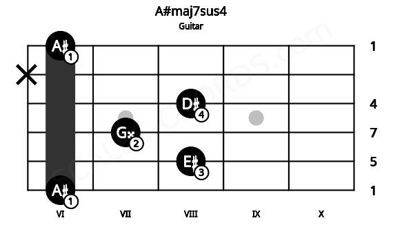 Fretboard image for the A#maj7sus4 chord on guitar frets: 6 8 7 8 x 6