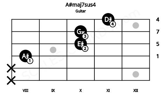 Fretboard image for the A#maj7sus4 chord on guitar frets: x x 8 10 10 11