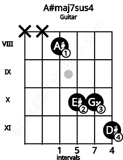 Fretboard image for the A#maj7sus4 chord on guitar frets: x x 8 10 10 11