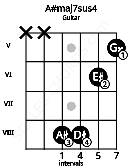 Fretboard image for the A#maj7sus4 chord on guitar frets: x x 8 8 6 5
