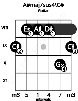 Fretboard image for the A#maj7sus4\C# chord on guitar frets: 9 8 8 8 10 9