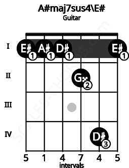 Fretboard image for the A#maj7sus4\E# chord on guitar frets: 1 1 1 2 4 1