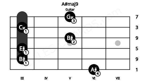 Fretboard image for the A#maj9 chord on guitar frets: 6 3 3 5 3 5