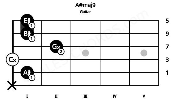 Fretboard image for the A#maj9 chord on guitar frets: x 1 0 2 1 1