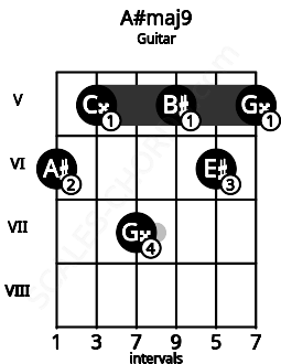 Fretboard image for the A#maj9 chord on guitar frets: 6 5 7 5 6 5