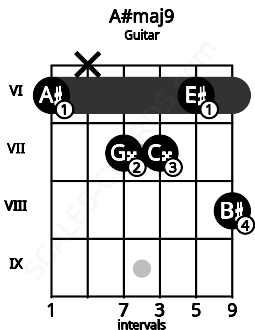 Fretboard image for the A#maj9 chord on guitar frets: 6 x 7 7 6 8