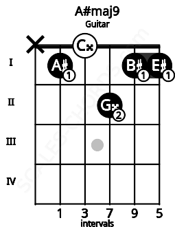 Fretboard image for the A#maj9 chord on guitar frets: x 1 0 2 1 1