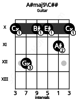 Fretboard image for the A#maj9\C## chord on guitar frets: 10 12 10 10 11 10