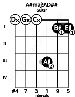Fretboard image for the A#maj9\D## chord on guitar frets: 0 0 0 3 1 1