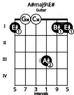 Fretboard image for the A#maj9\E# chord on guitar frets: 1 0 0 3 1 1