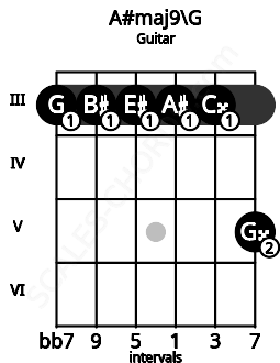 Fretboard image for the A#maj9\G chord on guitar frets: 3 3 3 3 3 5