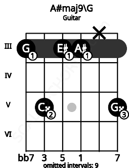 Fretboard image for the A#maj9\G chord on guitar frets: 3 5 3 3 x 5