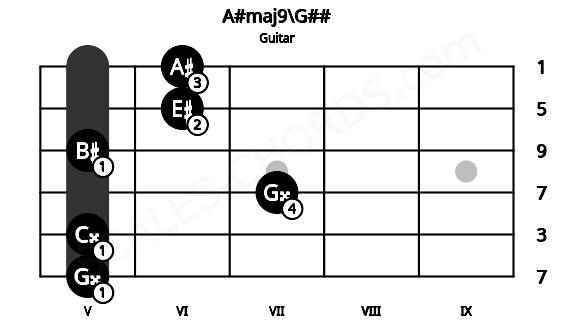 Fretboard image for the A#maj9\G## chord on guitar frets: 5 5 7 5 6 6