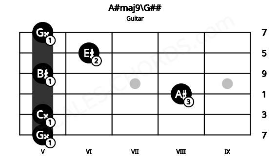 Fretboard image for the A#maj9\G## chord on guitar frets: 5 5 8 5 6 5