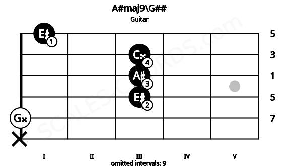 Fretboard image for the A#maj9\G## chord on guitar frets: x 0 3 3 3 1