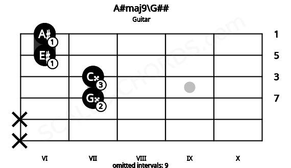 Fretboard image for the A#maj9\G## chord on guitar frets: x x 7 7 6 6