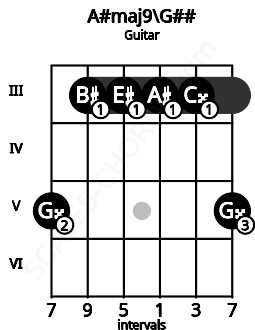 Fretboard image for the A#maj9\G## chord on guitar frets: 5 3 3 3 3 5