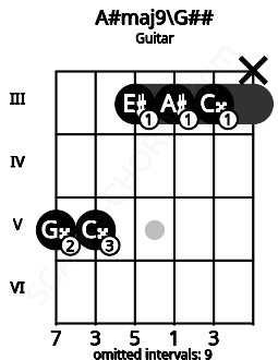 Fretboard image for the A#maj9\G## chord on guitar frets: 5 5 3 3 3 x