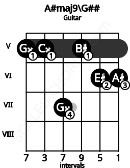 Fretboard image for the A#maj9\G## chord on guitar frets: 5 5 7 5 6 6