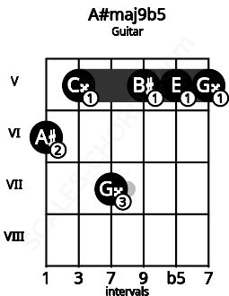 Fretboard image for the A#maj9b5 chord on guitar frets: 6 5 7 5 5 5