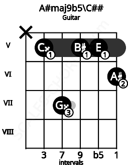 Fretboard image for the A#maj9b5\C## chord on guitar frets: x 5 7 5 5 6