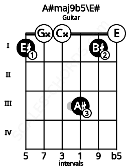 Fretboard image for the A#maj9b5\E# chord on guitar frets: 1 0 0 3 1 0