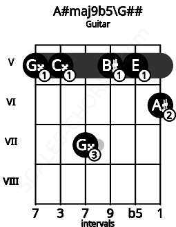 Fretboard image for the A#maj9b5\G## chord on guitar frets: 5 5 7 5 5 6