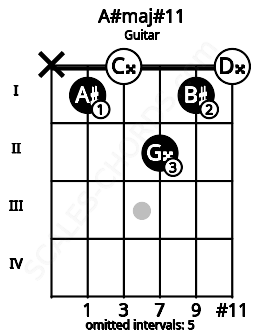 Fretboard image for the A#maj#11 chord on guitar frets: x 1 0 2 1 0