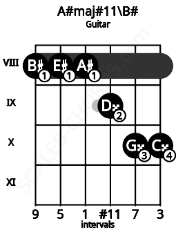 Fretboard image for the A#maj#11\B# chord on guitar frets: 8 8 8 9 10 10