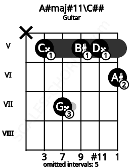 Fretboard image for the A#maj#11\C## chord on guitar frets: x 5 7 5 5 6