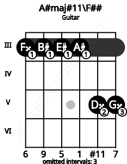 Fretboard image for the A#maj#11\F## chord on guitar frets: 3 3 3 3 5 5