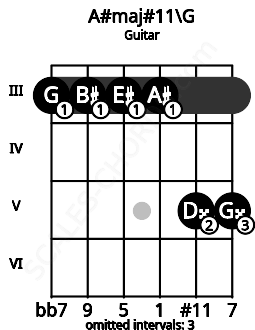 Fretboard image for the A#maj#11\G chord on guitar frets: 3 3 3 3 5 5