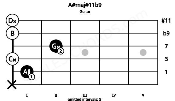 Fretboard image for the A#maj#11b9 chord on guitar frets: x 1 0 2 0 0