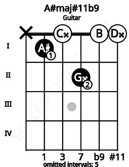Fretboard image for the A#maj#11b9 chord on guitar frets: x 1 0 2 0 0