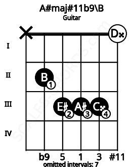 Fretboard image for the A#maj#11b9\B chord on guitar frets: x 2 3 3 3 0