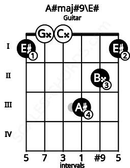 Fretboard image for the A#maj#9\E# chord on guitar frets: 1 0 0 3 2 1