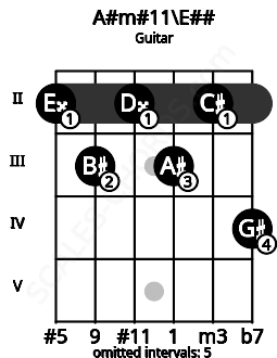 Fretboard image for the A#m#11\E## chord on guitar frets: 2 3 2 3 2 4