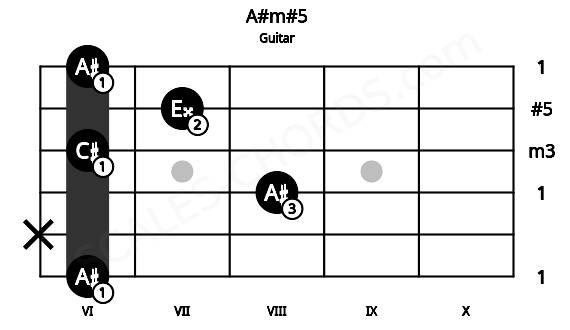 Fretboard image for the A#m#5 chord on guitar frets: 6 x 8 6 7 6