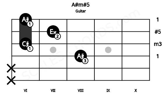 Fretboard image for the A#m#5 chord on guitar frets: x x 8 6 7 6