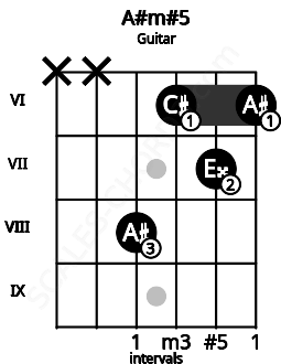 Fretboard image for the A#m#5 chord on guitar frets: x x 8 6 7 6