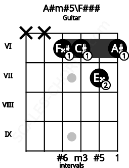 Fretboard image for the A#m#5\Ab chord on guitar frets: x x 6 6 7 6