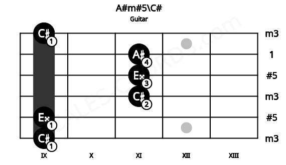 Fretboard image for the A#m#5\C# chord on guitar frets: 9 9 11 11 11 9