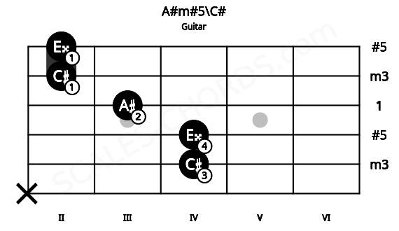 Fretboard image for the A#m#5\C# chord on guitar frets: x 4 4 3 2 2