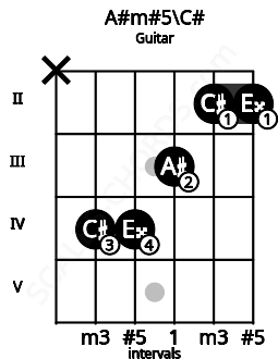 Fretboard image for the A#m#5\C# chord on guitar frets: x 4 4 3 2 2