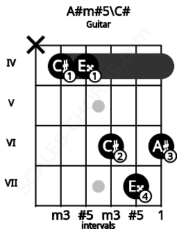 Fretboard image for the A#m#5\C# chord on guitar frets: x 4 4 6 7 6
