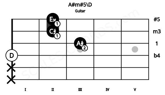 Fretboard image for the A#m#5\D chord on guitar frets: x x 0 3 2 2