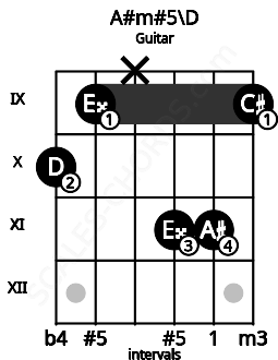 Fretboard image for the A#m#5\D chord on guitar frets: 10 9 x 11 11 9