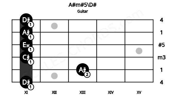 Fretboard image for the A#m#5\D# chord on guitar frets: 11 13 11 11 11 11